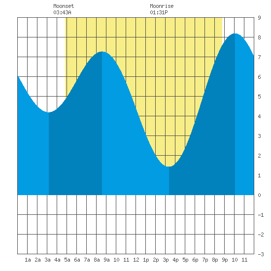 Sakie Bay tide chart for Tuesday, May 10, 2022