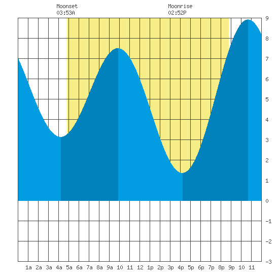 Sakie Bay tide chart for Wednesday, May 11, 2022