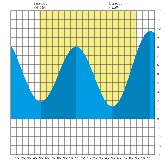 Sakie Bay tide chart for Thursday, May 12, 2022