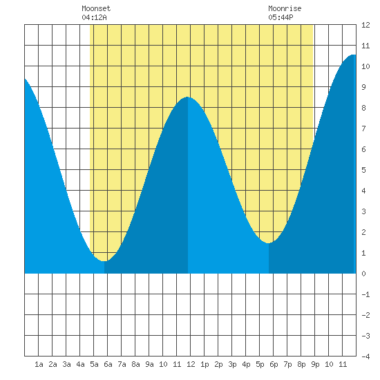 Sakie Bay tide chart for Friday, May 13, 2022