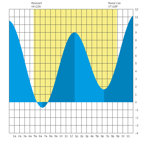 Sakie Bay tide chart for Saturday, May 14, 2022
