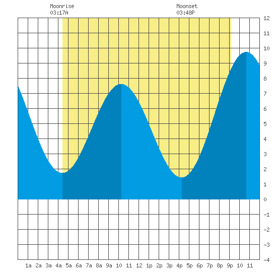 Sakie Bay tide chart for Wednesday, May 25, 2022
