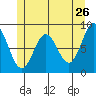Sakie Bay tide chart for Thursday, May 26, 2022