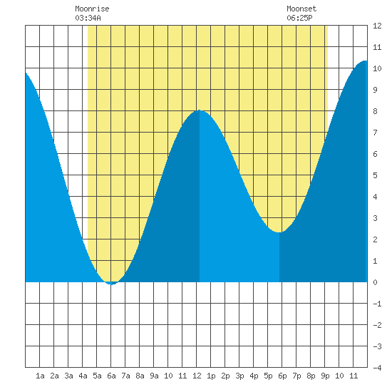 Sakie Bay tide chart for Friday, May 27, 2022