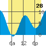 Sakie Bay tide chart for Saturday, May 28, 2022
