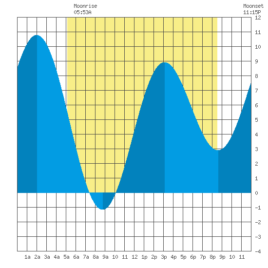 Sakie Bay tide chart for Monday, May 2, 2022