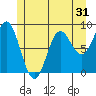 Sakie Bay tide chart for Tuesday, May 31, 2022