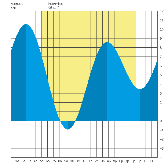 Sakie Bay tide chart for Tuesday, May 3, 2022
