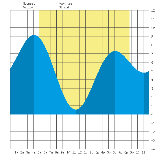 Sakie Bay tide chart for Friday, May 6, 2022
