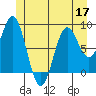 Sakie Bay tide chart for Friday, June 17, 2022