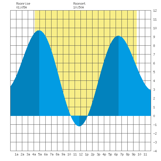 Sakie Bay tide chart for Sunday, June 19, 2022