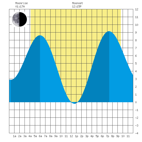 Sakie Bay tide chart for Monday, June 20, 2022