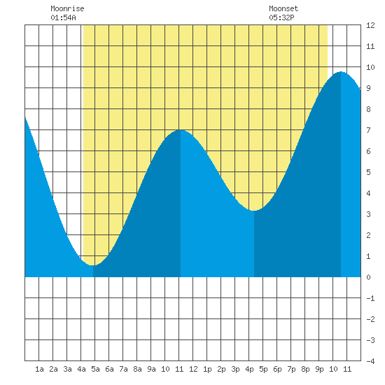 Sakie Bay tide chart for Friday, June 24, 2022