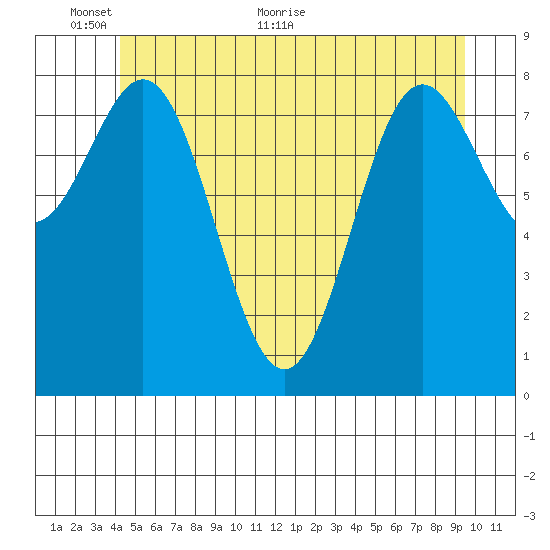 Sakie Bay tide chart for Monday, June 6, 2022