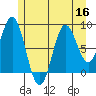 Sakie Bay tide chart for Saturday, July 16, 2022