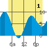 Sakie Bay tide chart for Friday, July 1, 2022