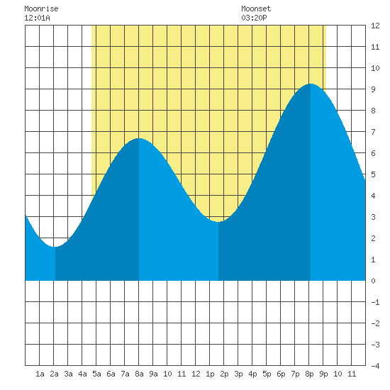 Sakie Bay tide chart for Thursday, July 21, 2022