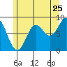 Sakie Bay tide chart for Monday, July 25, 2022