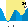 Sakie Bay tide chart for Tuesday, July 26, 2022