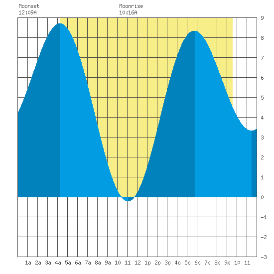 Sakie Bay tide chart for Monday, July 4, 2022