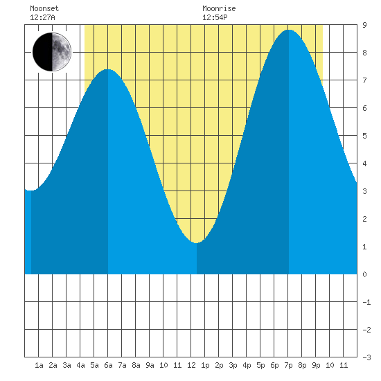 Sakie Bay tide chart for Wednesday, July 6, 2022