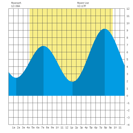 Sakie Bay tide chart for Thursday, July 7, 2022