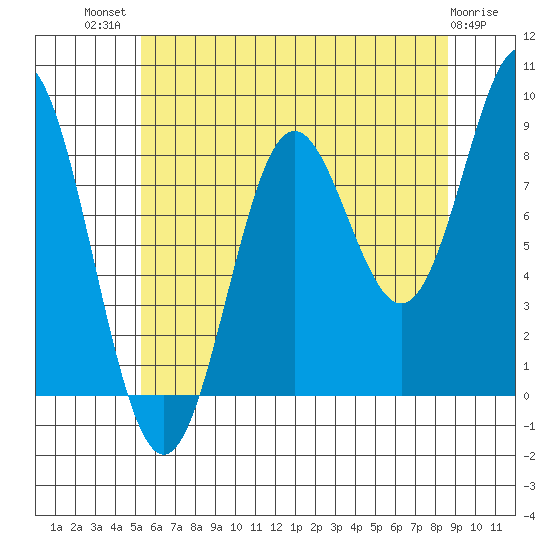 Sakie Bay tide chart for Wednesday, August 10, 2022