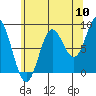 Sakie Bay tide chart for Wednesday, August 10, 2022
