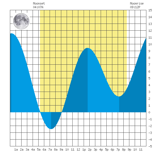Sakie Bay tide chart for Thursday, August 11, 2022