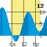 Sakie Bay tide chart for Friday, August 12, 2022