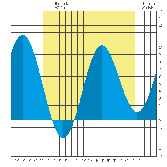 Sakie Bay tide chart for Saturday, August 13, 2022