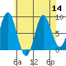 Sakie Bay tide chart for Sunday, August 14, 2022