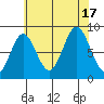 Sakie Bay tide chart for Wednesday, August 17, 2022