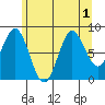 Sakie Bay tide chart for Monday, August 1, 2022