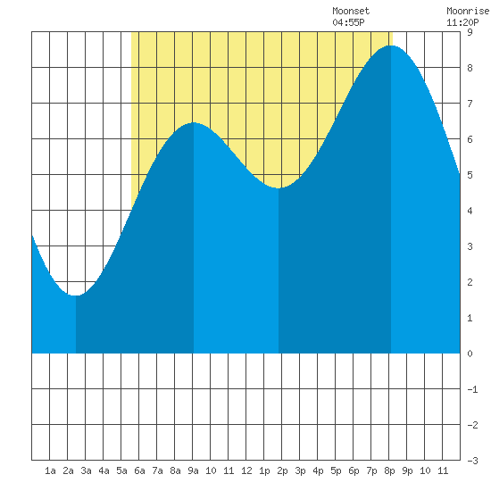 Sakie Bay tide chart for Saturday, August 20, 2022