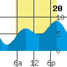 Sakie Bay tide chart for Saturday, August 20, 2022