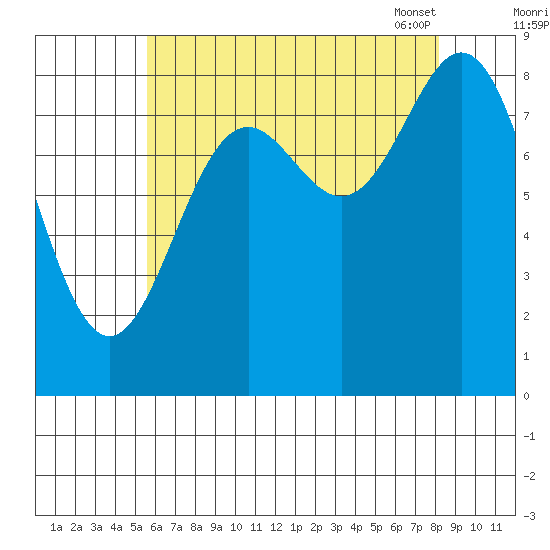 Sakie Bay tide chart for Sunday, August 21, 2022