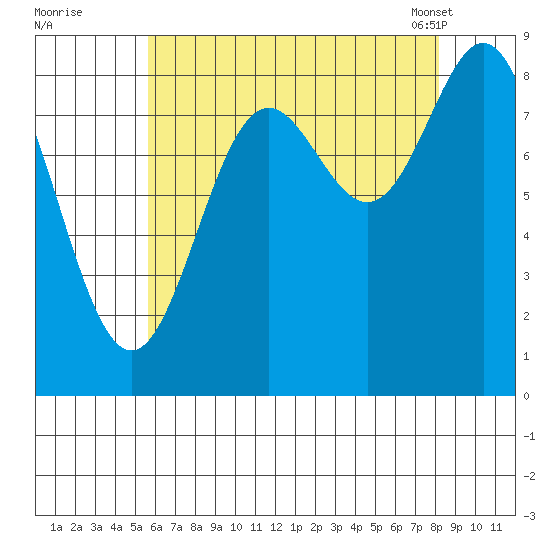 Sakie Bay tide chart for Monday, August 22, 2022