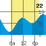 Sakie Bay tide chart for Monday, August 22, 2022