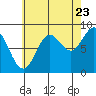 Sakie Bay tide chart for Tuesday, August 23, 2022