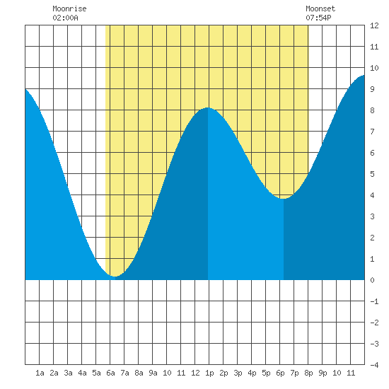 Sakie Bay tide chart for Wednesday, August 24, 2022