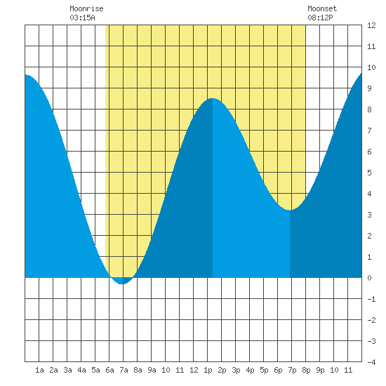 Sakie Bay tide chart for Thursday, August 25, 2022