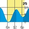 Sakie Bay tide chart for Thursday, August 25, 2022