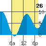 Sakie Bay tide chart for Friday, August 26, 2022