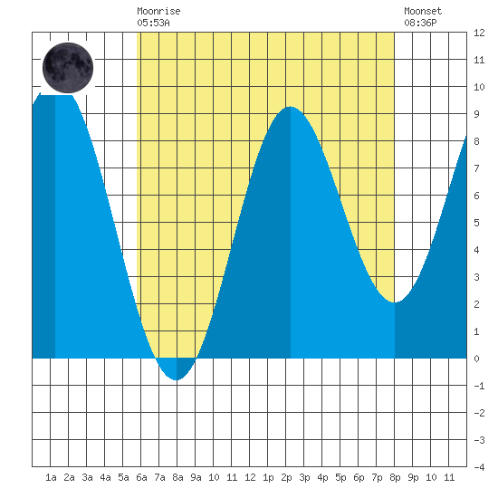 Sakie Bay tide chart for Saturday, August 27, 2022