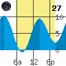 Sakie Bay tide chart for Saturday, August 27, 2022