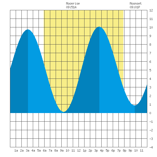 Sakie Bay tide chart for Tuesday, August 30, 2022