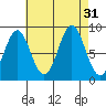 Sakie Bay tide chart for Wednesday, August 31, 2022