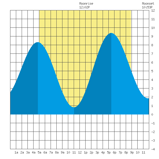 Sakie Bay tide chart for Wednesday, August 3, 2022