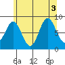Sakie Bay tide chart for Wednesday, August 3, 2022